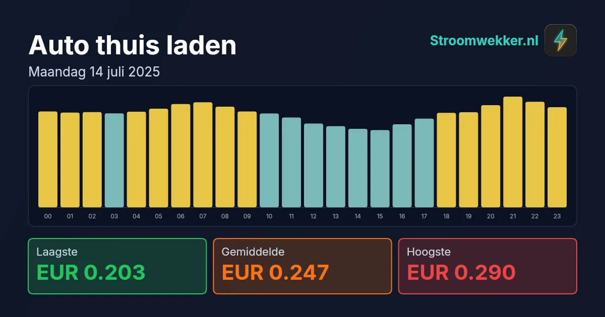 Prijsgrafiek voor maandag 14 juli 2025