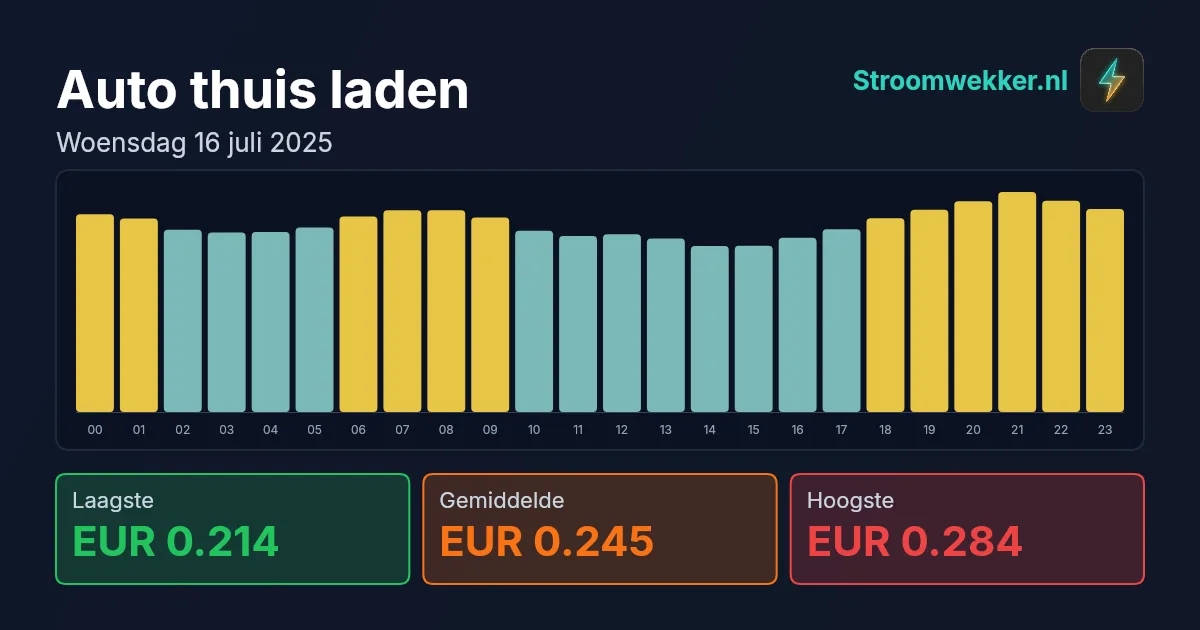Prijsgrafiek voor woensdag 16 juli 2025