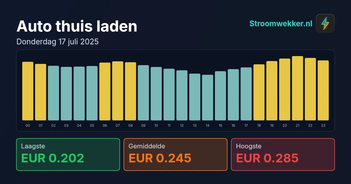 Prijsgrafiek voor donderdag 17 juli 2025
