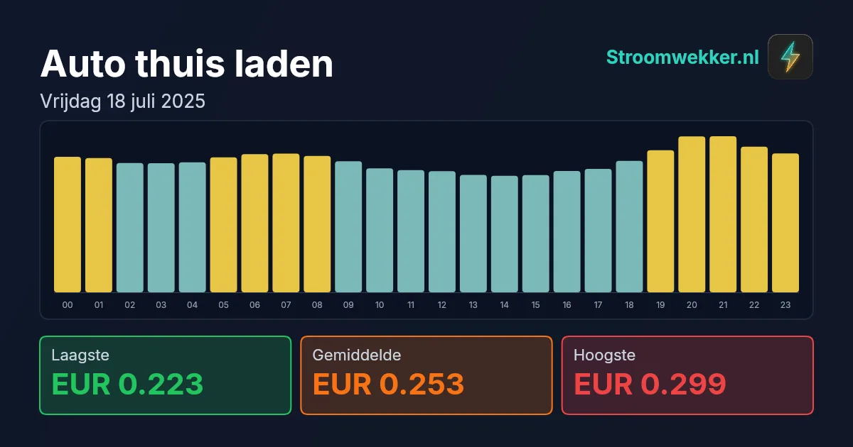 Prijsgrafiek voor vrijdag 18 juli 2025