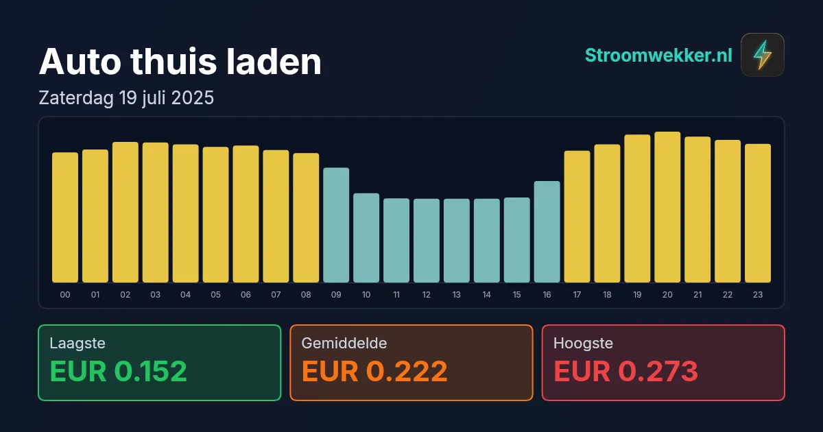 Prijsgrafiek voor zaterdag 19 juli 2025