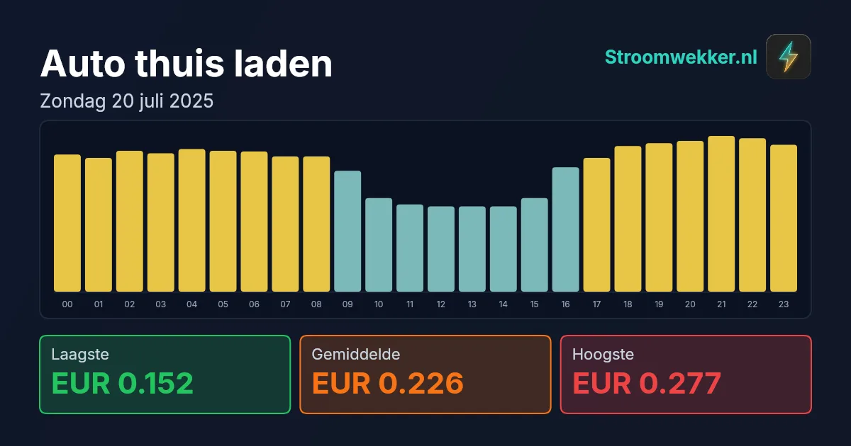 Prijsgrafiek voor zondag 20 juli 2025