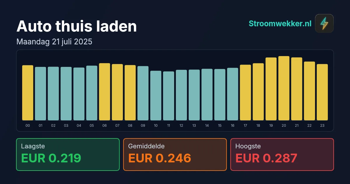 Prijsgrafiek voor maandag 21 juli 2025