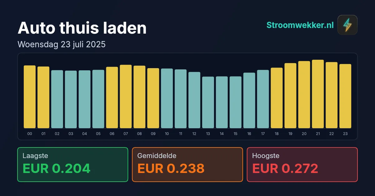 Prijsgrafiek voor woensdag 23 juli 2025