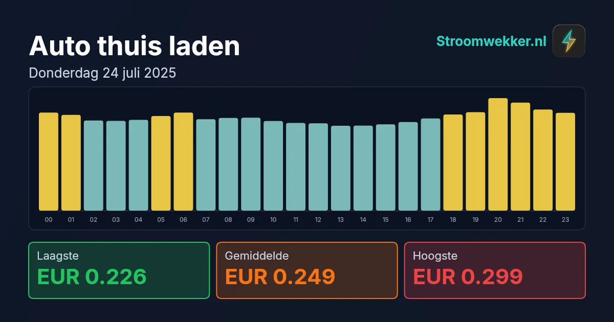 Prijsgrafiek voor donderdag 24 juli 2025