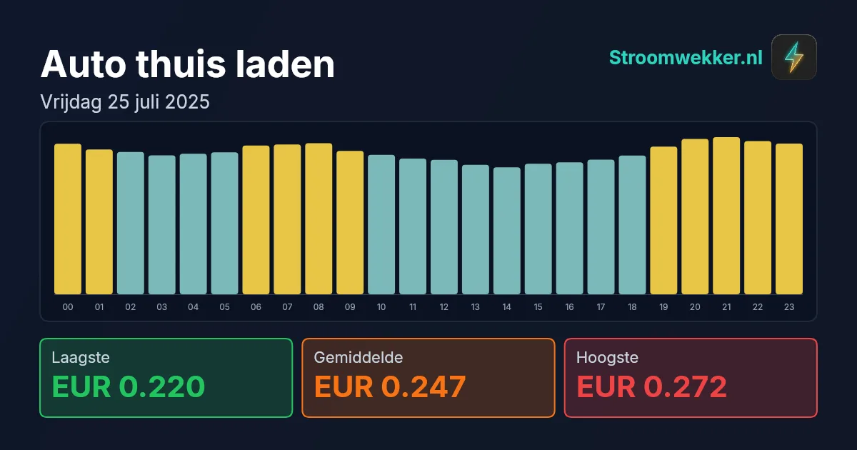 Prijsgrafiek voor vrijdag 25 juli 2025