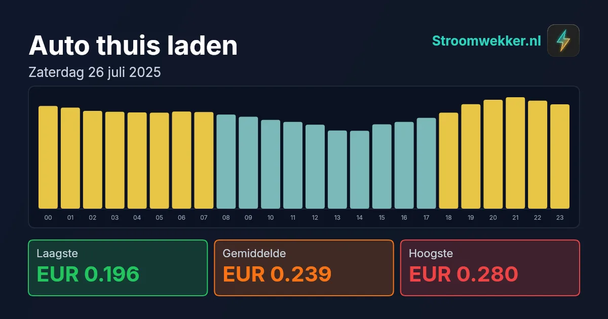 Prijsgrafiek voor zaterdag 26 juli 2025