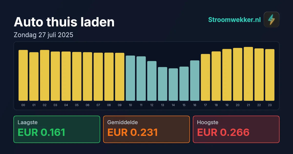 Prijsgrafiek voor zondag 27 juli 2025