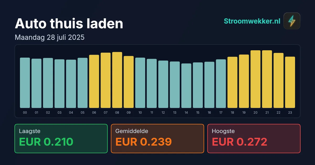 Prijsgrafiek voor maandag 28 juli 2025