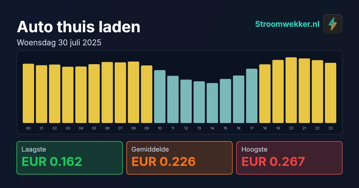 Prijsgrafiek voor woensdag 30 juli 2025