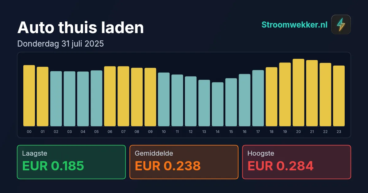 Prijsgrafiek voor donderdag 31 juli 2025