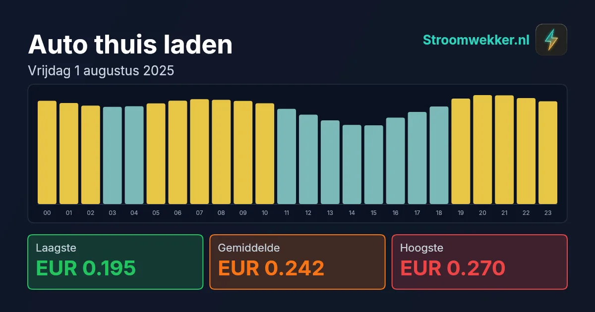 Prijsgrafiek voor vrijdag 1 augustus 2025