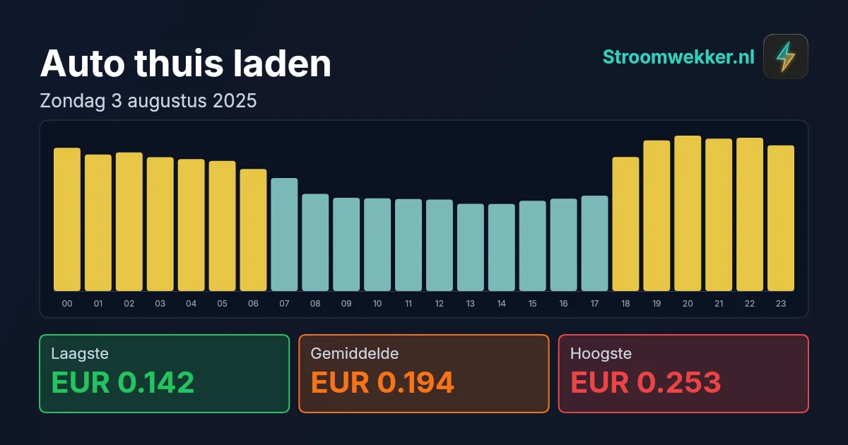 Prijsgrafiek voor zondag 3 augustus 2025