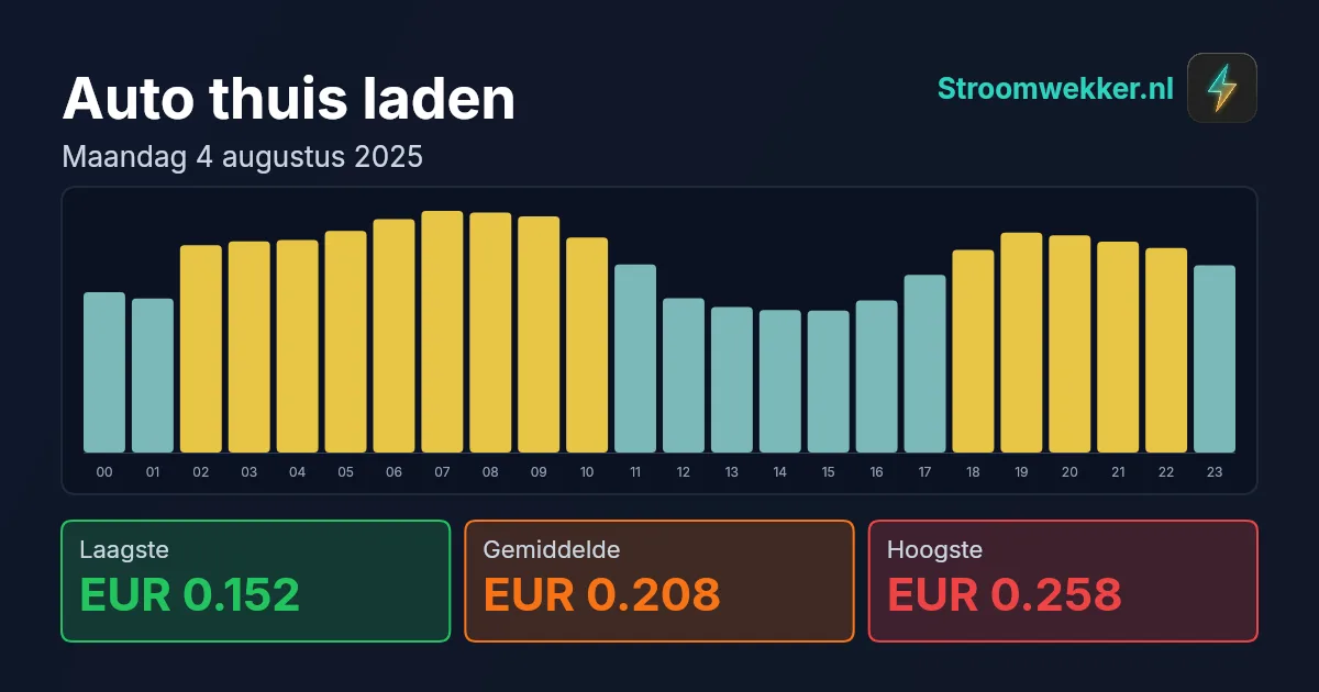 Prijsgrafiek voor maandag 4 augustus 2025