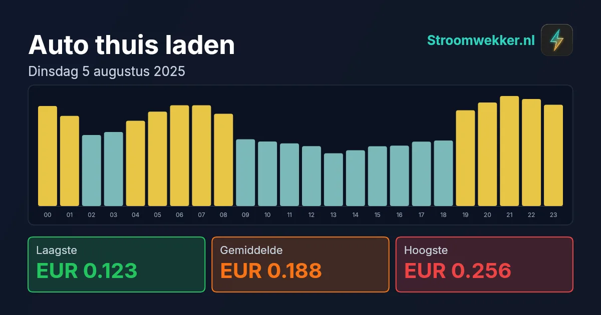 Prijsgrafiek voor dinsdag 5 augustus 2025