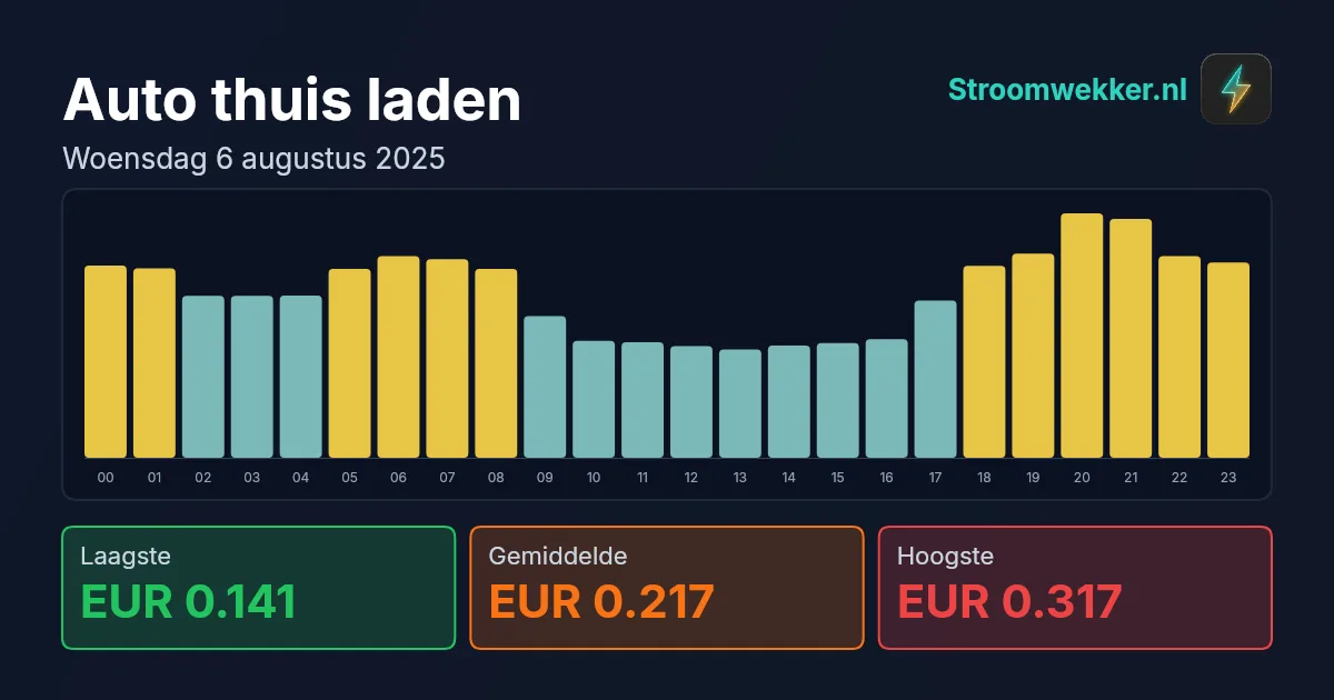 Prijsgrafiek voor woensdag 6 augustus 2025