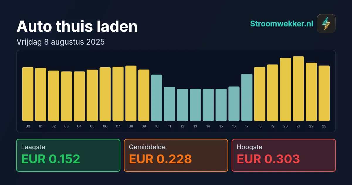 Prijsgrafiek voor vrijdag 8 augustus 2025