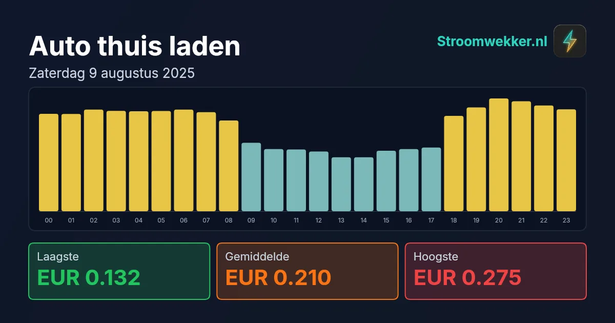 Prijsgrafiek voor zaterdag 9 augustus 2025