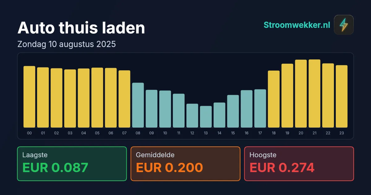 Prijsgrafiek voor zondag 10 augustus 2025