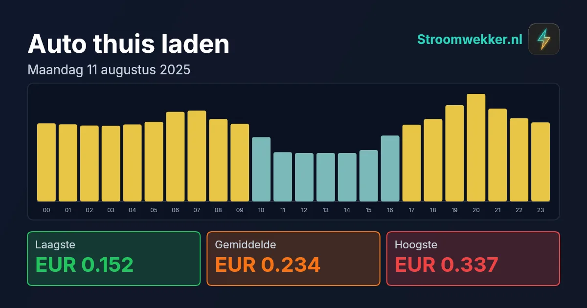 Prijsgrafiek voor maandag 11 augustus 2025