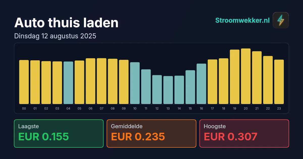 Prijsgrafiek voor dinsdag 12 augustus 2025