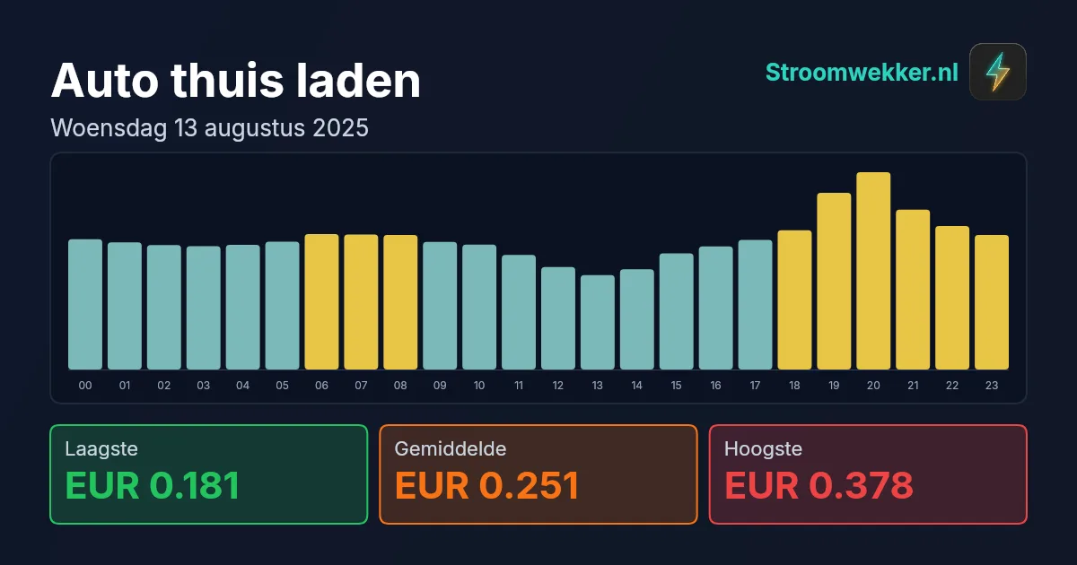 Prijsgrafiek voor woensdag 13 augustus 2025