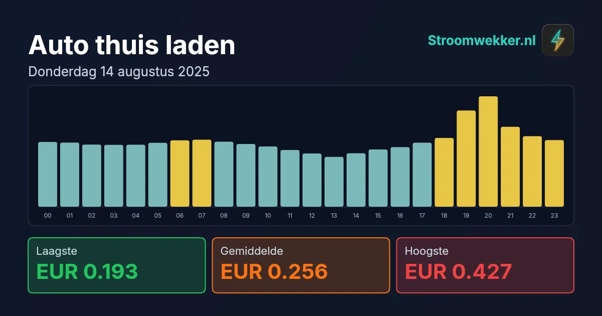 Prijsgrafiek voor donderdag 14 augustus 2025