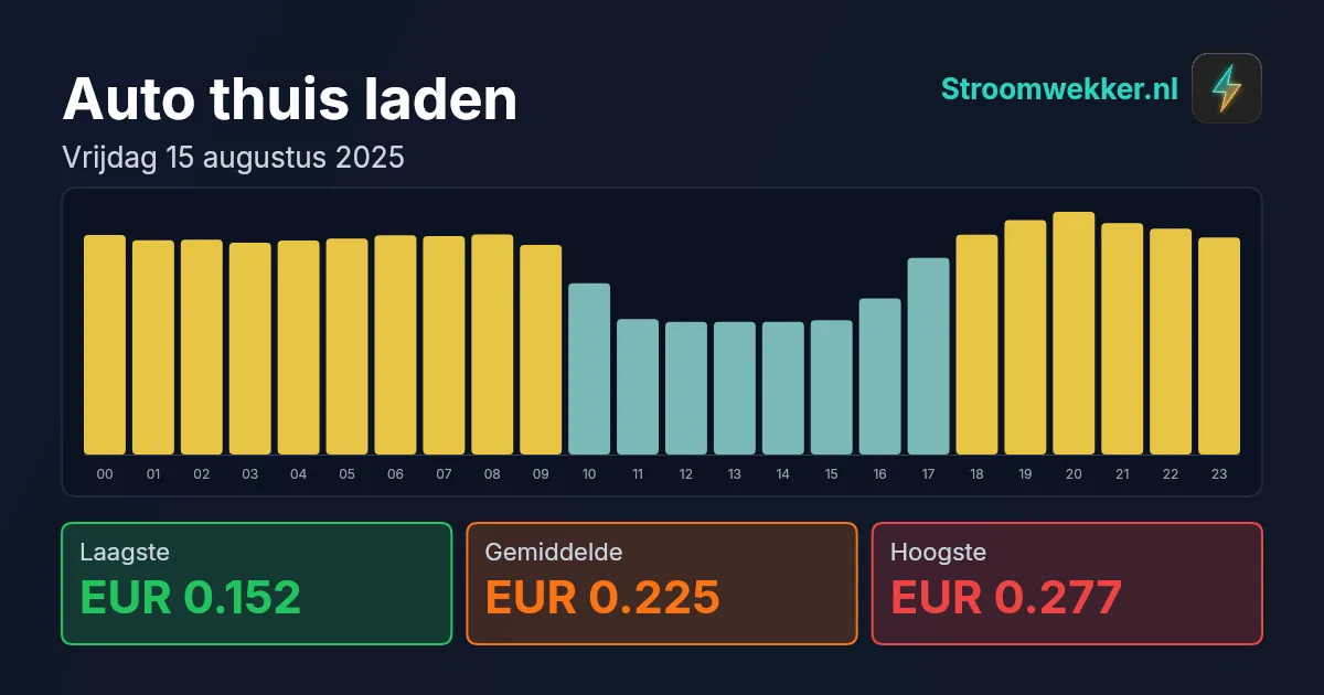 Prijsgrafiek voor vrijdag 15 augustus 2025
