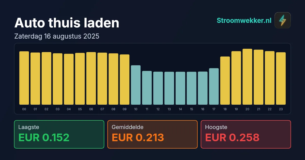Prijsgrafiek voor zaterdag 16 augustus 2025