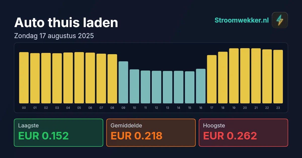 Prijsgrafiek voor zondag 17 augustus 2025