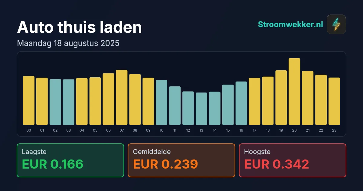 Prijsgrafiek voor maandag 18 augustus 2025