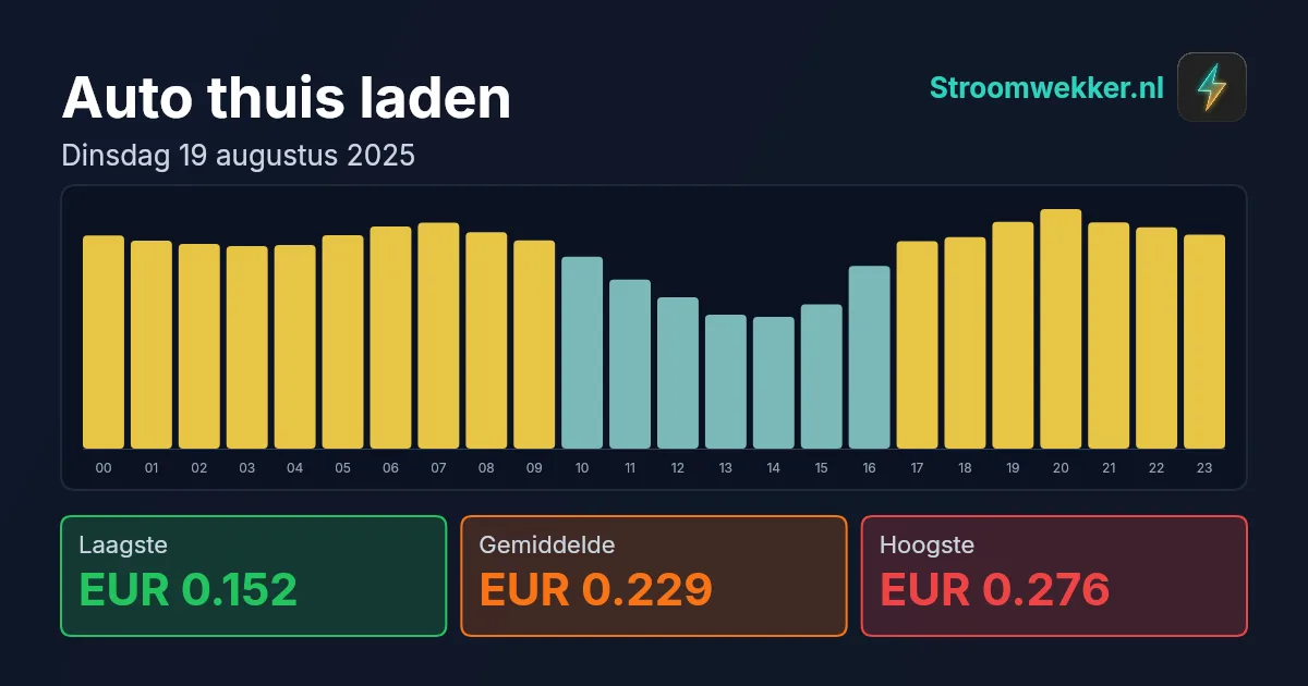 Prijsgrafiek voor dinsdag 19 augustus 2025