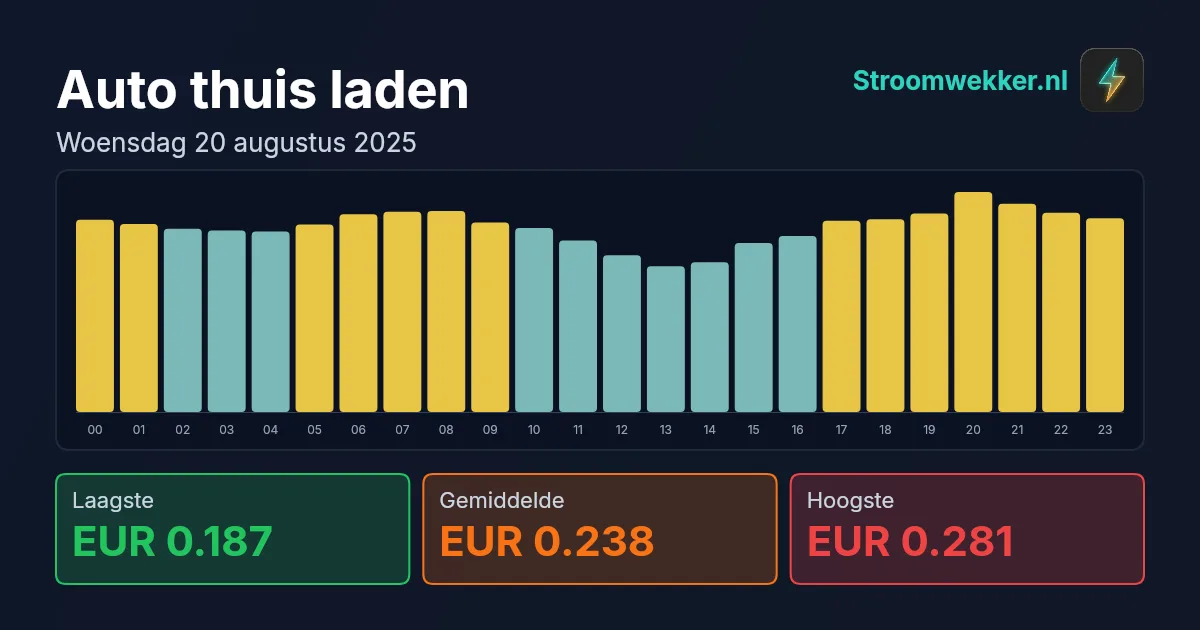 Prijsgrafiek voor woensdag 20 augustus 2025