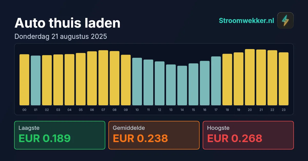 Prijsgrafiek voor donderdag 21 augustus 2025