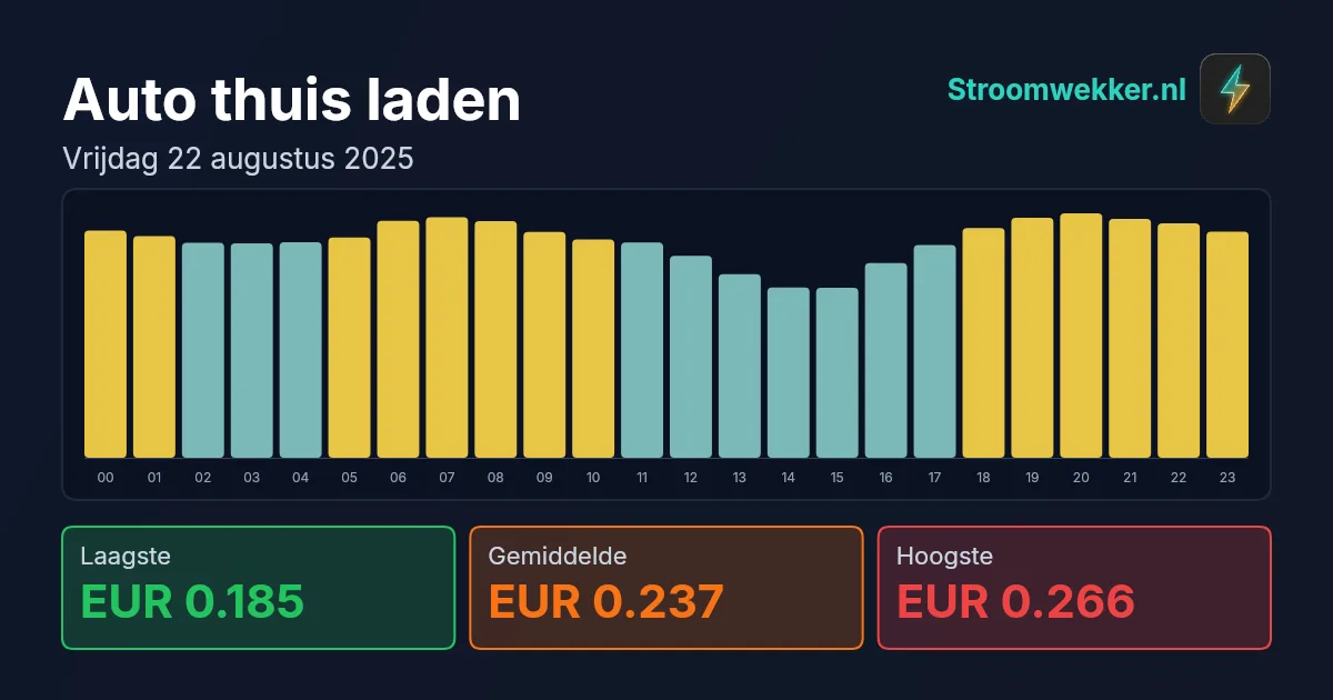 Prijsgrafiek voor vrijdag 22 augustus 2025