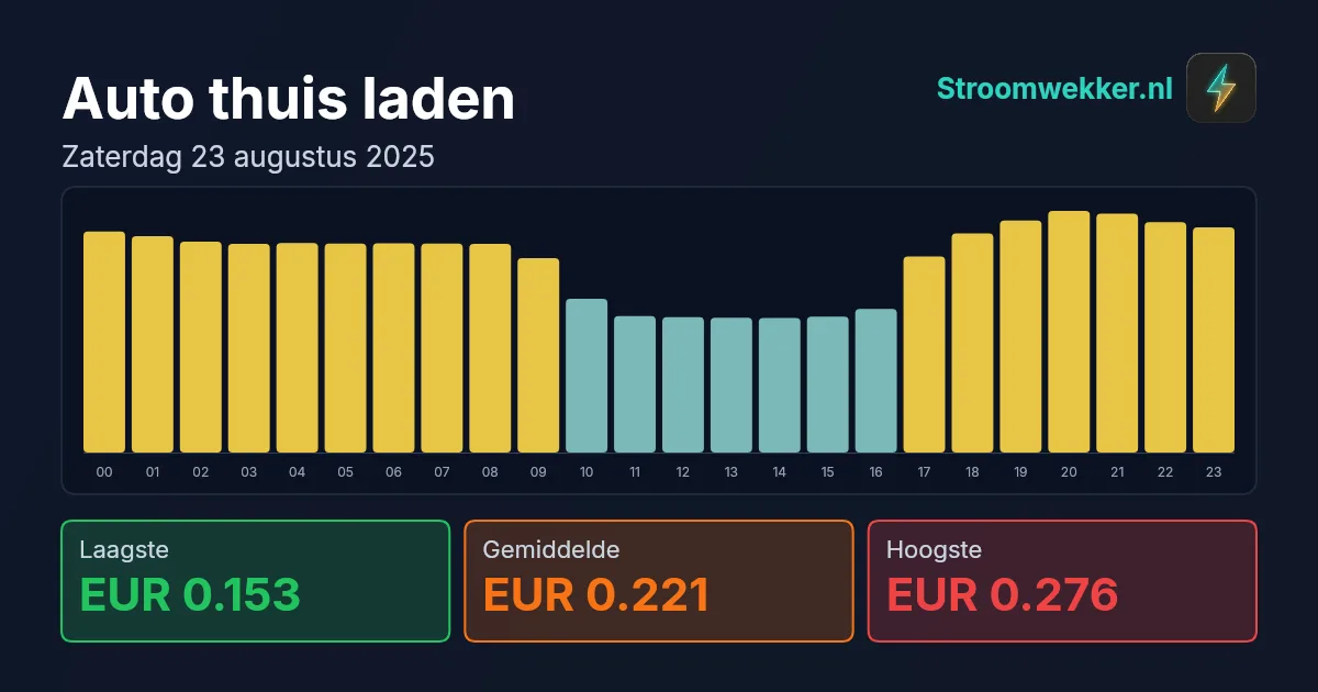 Prijsgrafiek voor zaterdag 23 augustus 2025