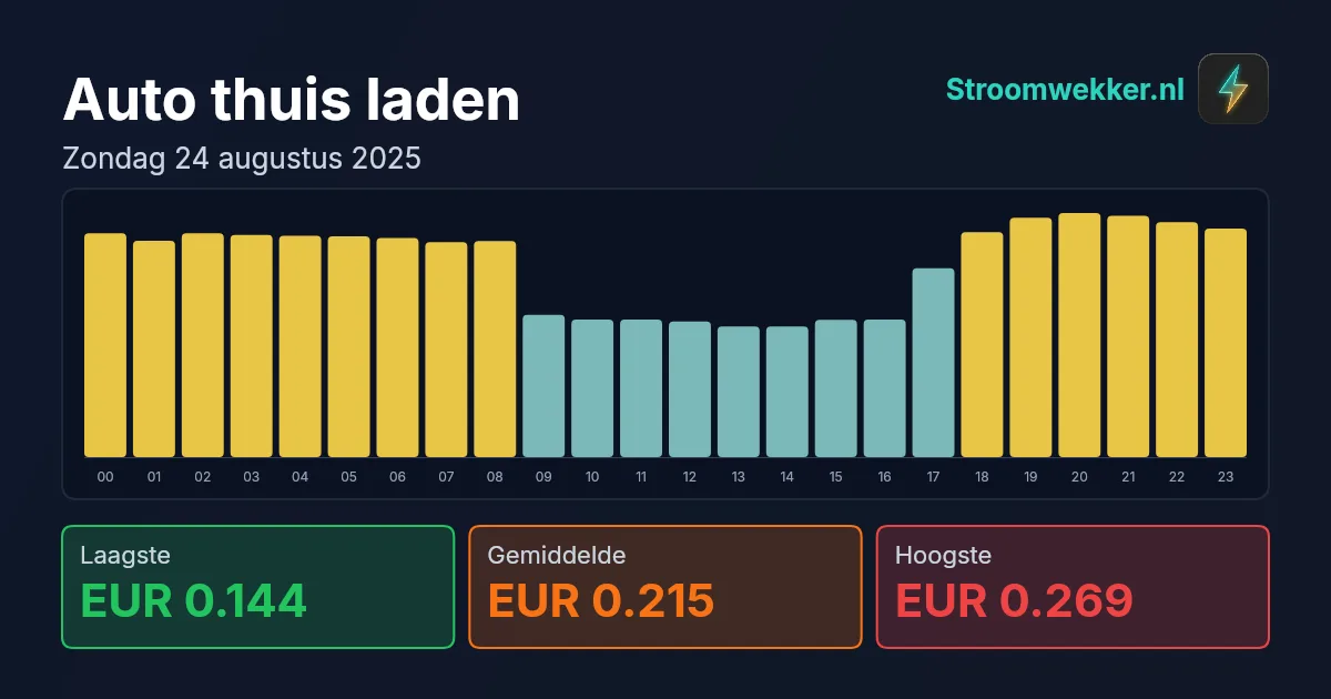 Prijsgrafiek voor zondag 24 augustus 2025