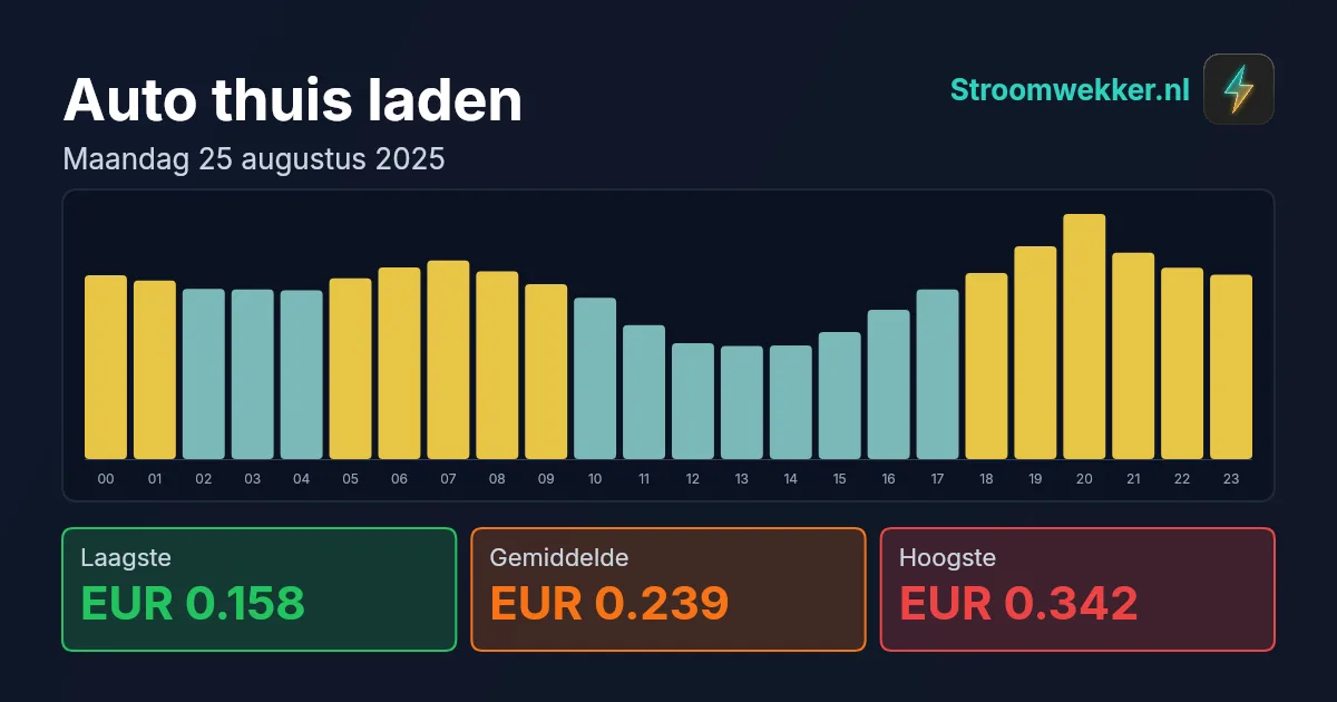 Prijsgrafiek voor maandag 25 augustus 2025