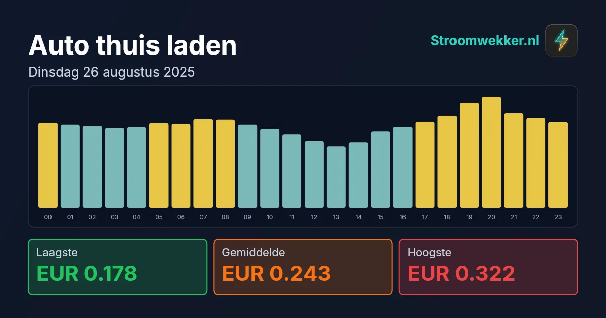 Prijsgrafiek voor dinsdag 26 augustus 2025