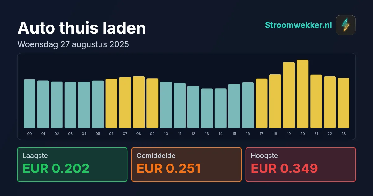 Prijsgrafiek voor woensdag 27 augustus 2025