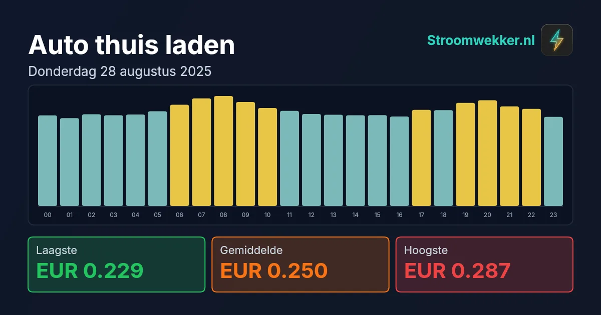 Prijsgrafiek voor donderdag 28 augustus 2025