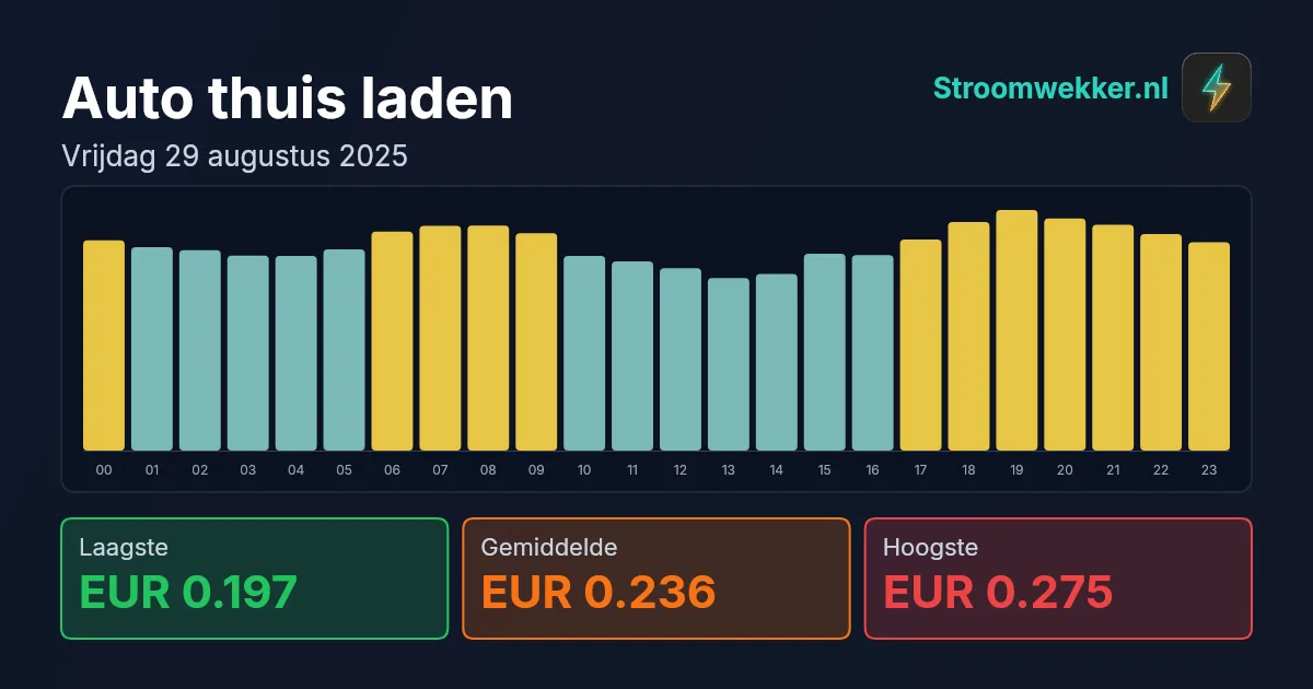 Prijsgrafiek voor vrijdag 29 augustus 2025