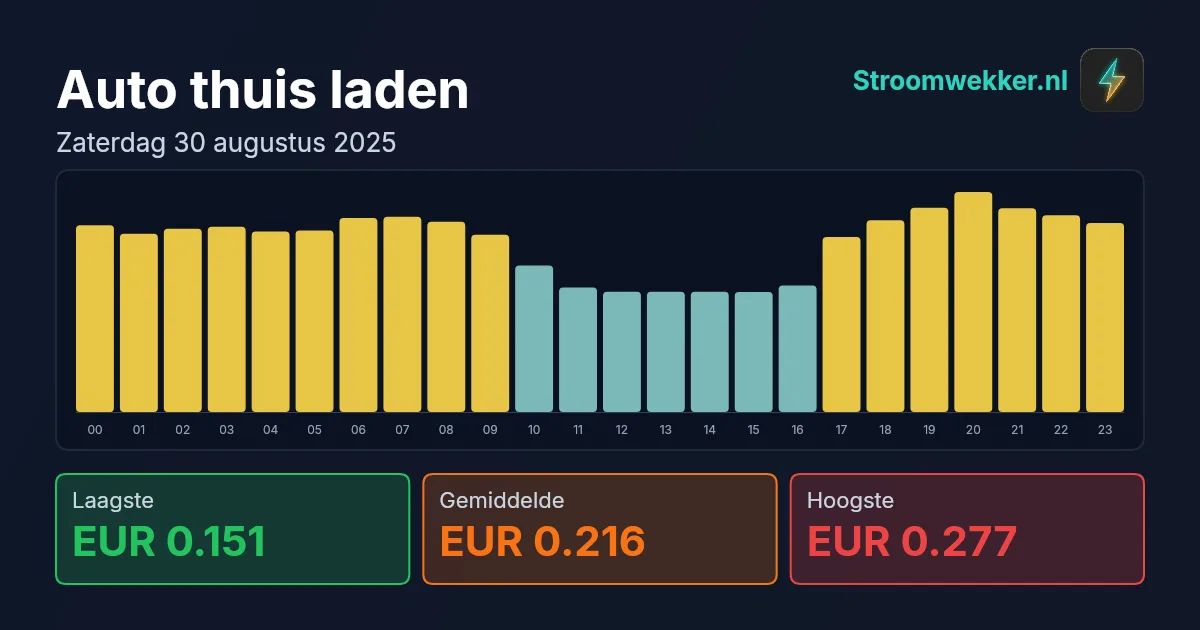 Prijsgrafiek voor zaterdag 30 augustus 2025
