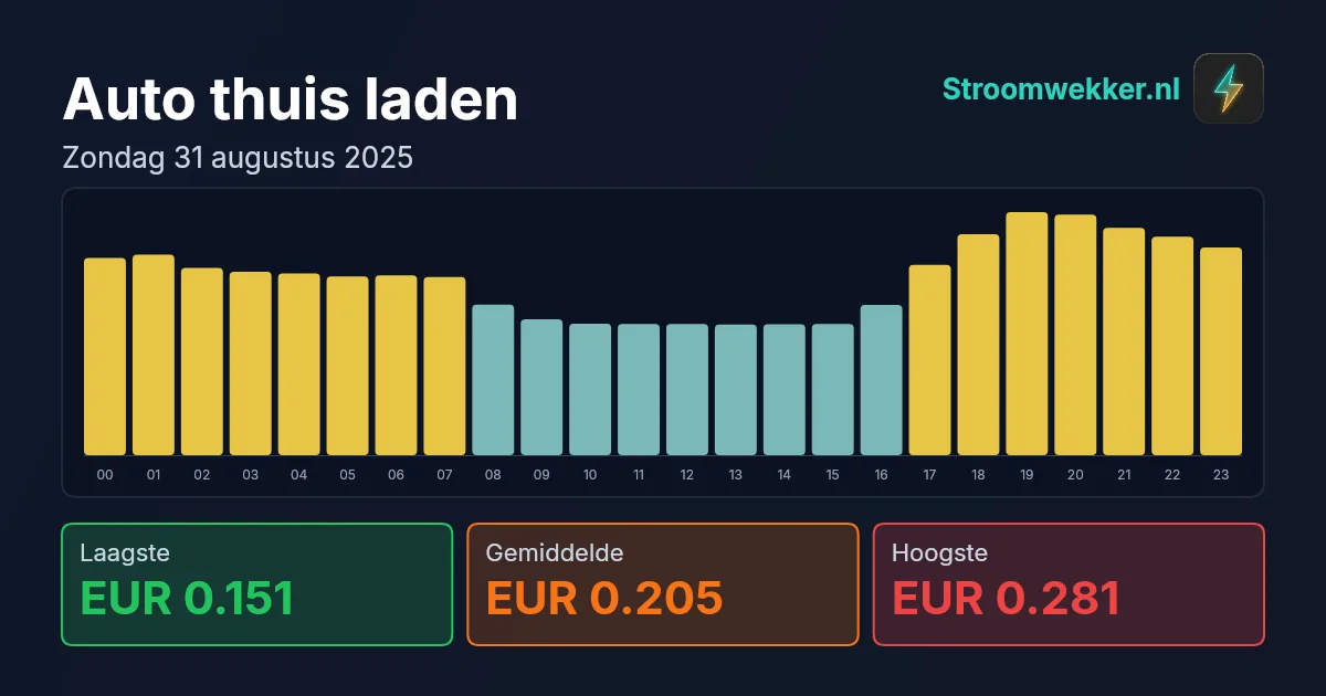 Prijsgrafiek voor zondag 31 augustus 2025