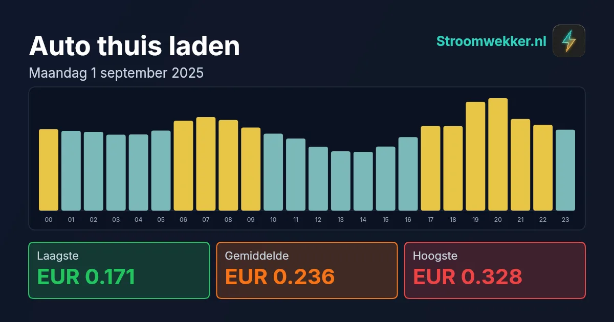 Prijsgrafiek voor maandag 1 september 2025