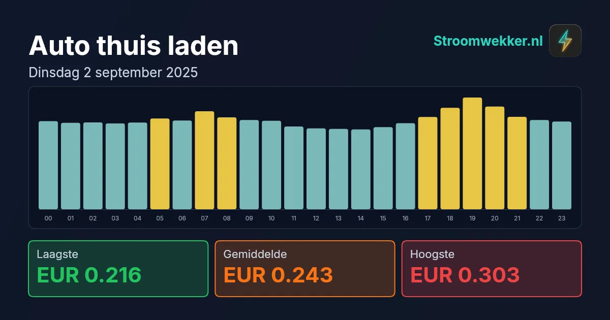 Prijsgrafiek voor dinsdag 2 september 2025