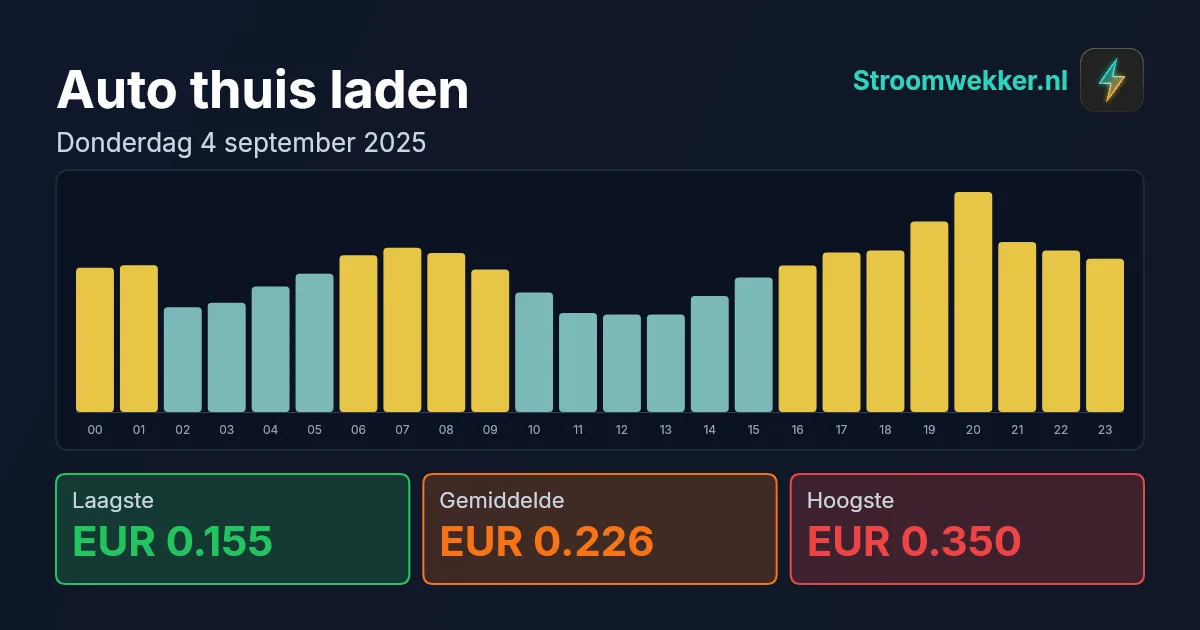 Prijsgrafiek voor donderdag 4 september 2025