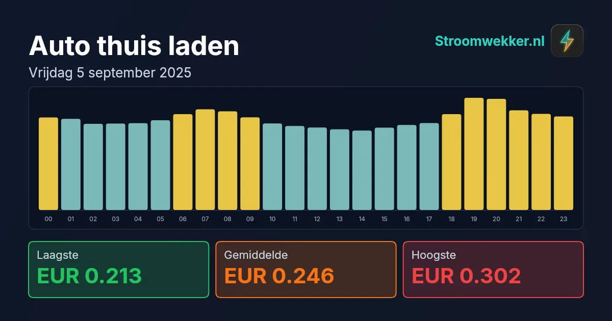 Prijsgrafiek voor vrijdag 5 september 2025