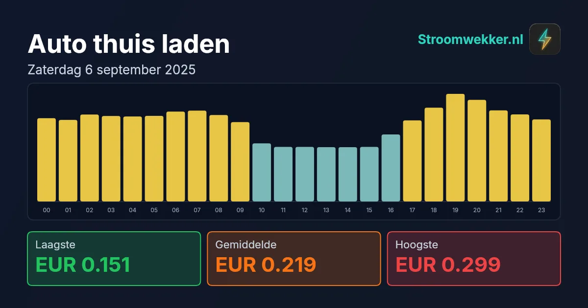 Prijsgrafiek voor zaterdag 6 september 2025