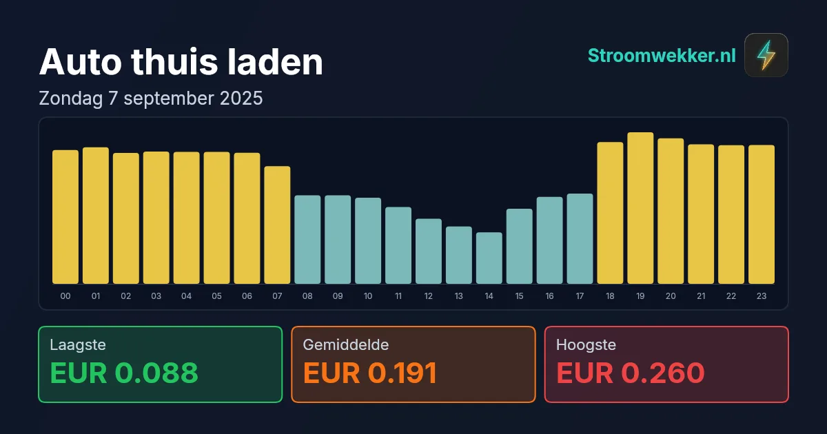Prijsgrafiek voor zondag 7 september 2025